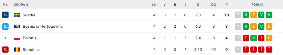 Clasament Liga Națiunilor