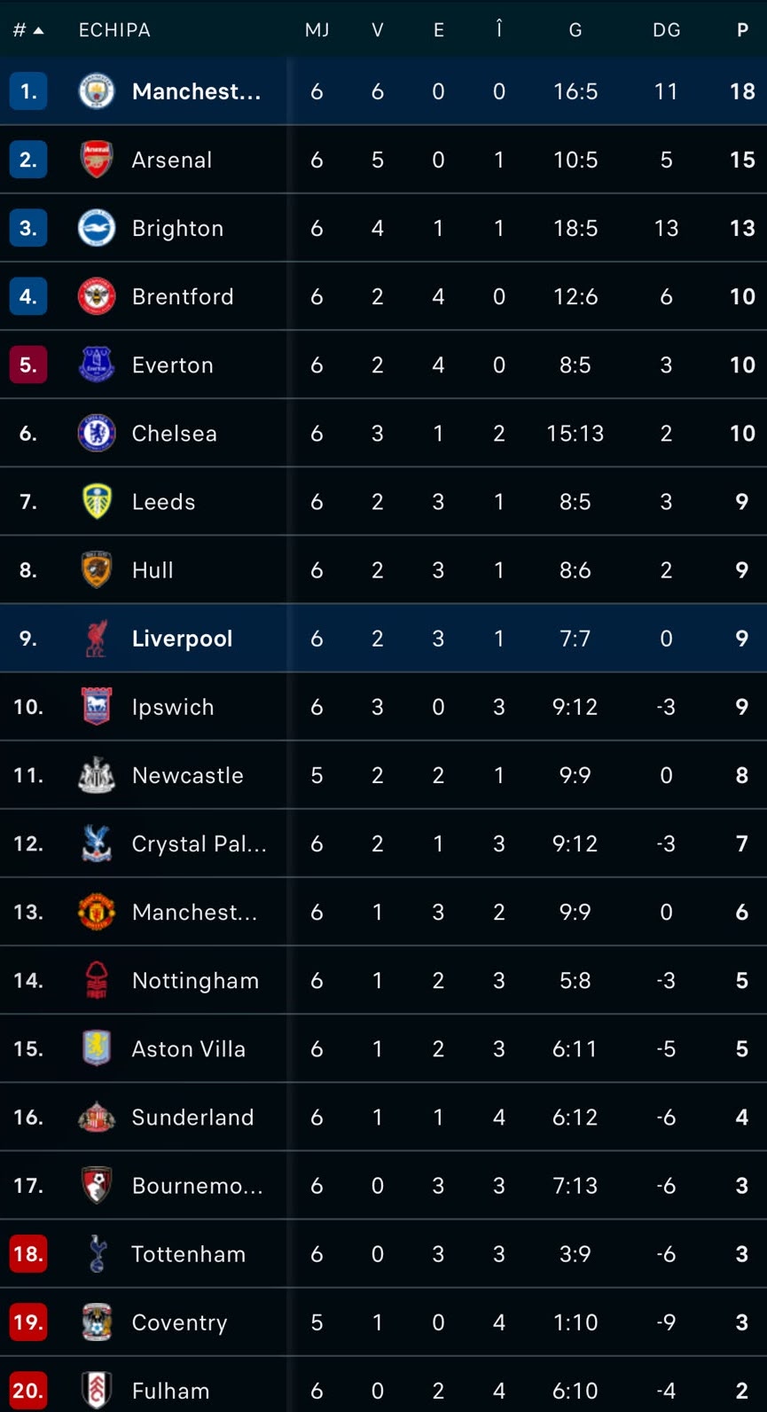 Premier League etapa 6