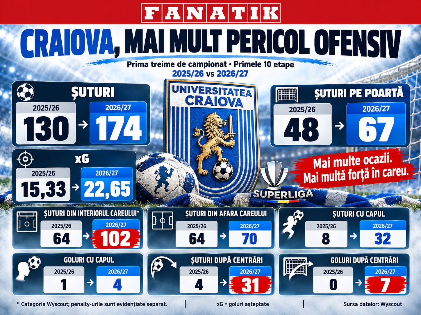 %George Robert Voinea - opinii despre actualitatea sportivă din România% Universitatea, mai periculoasa in atac. Statistici Wyscout