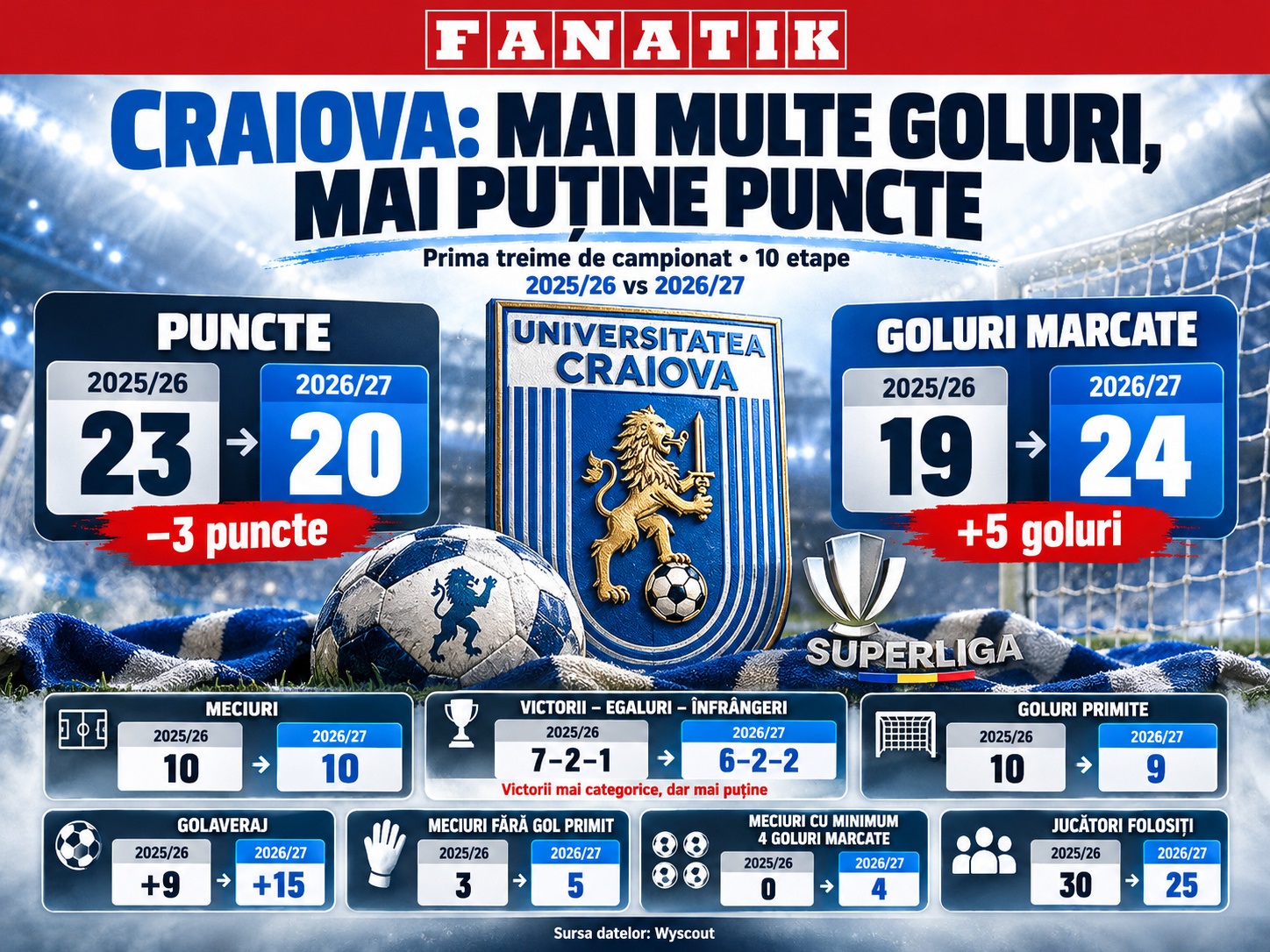 %George Robert Voinea - opinii despre actualitatea sportivă din România% Universitatea Craiova, 2025-2026 vs 2026-2027. Statistici Wyscout