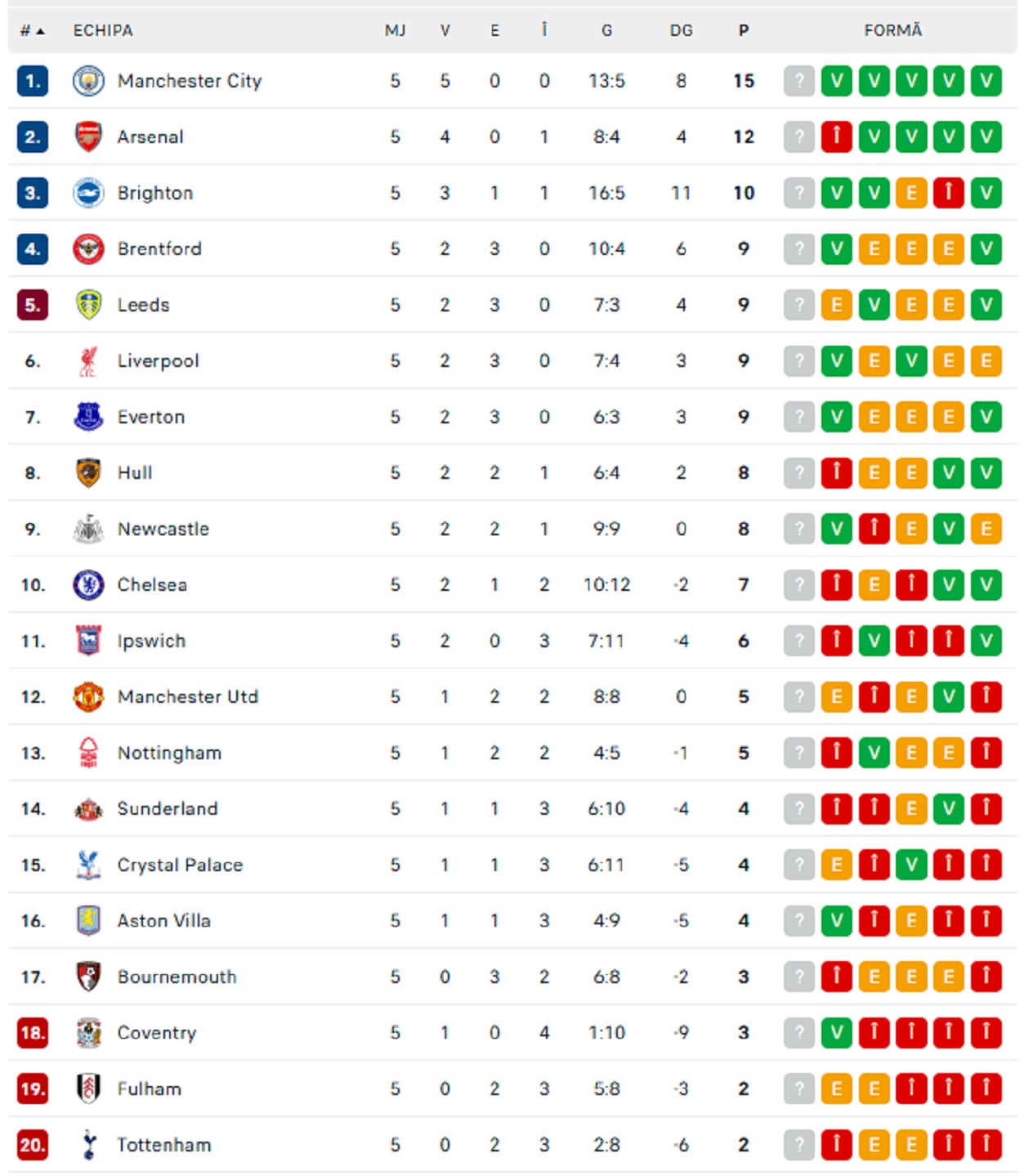 %George Robert Voinea - opinii despre actualitatea sportivă din România% Premier League etapa 6 clasament Premier League