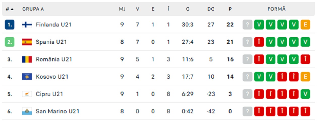 România U21 calcule Euro clasament Grupa A preliminarii Euro U21