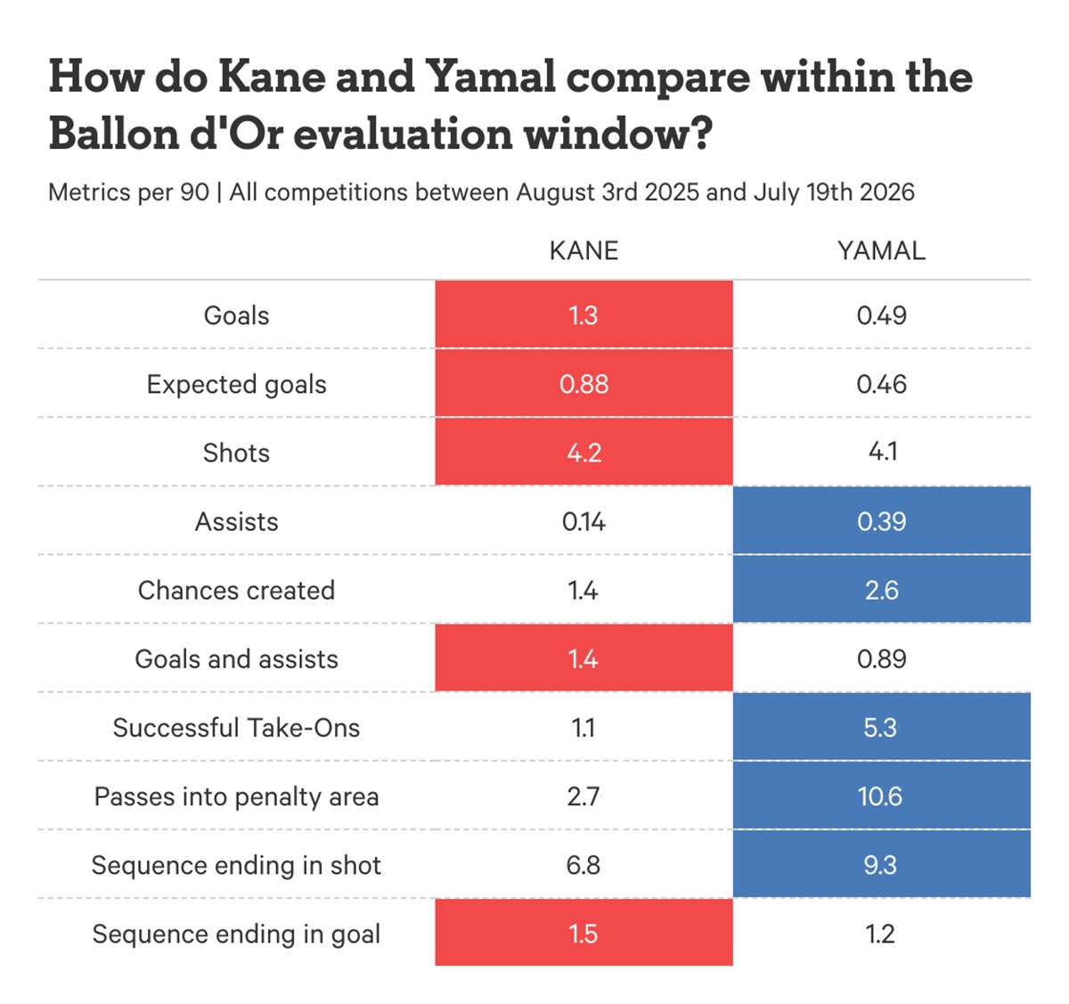 %George Robert Voinea - opinii despre actualitatea sportivă din România% Statistici Harry Kane Lamine Yamal